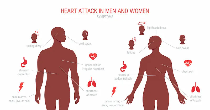 Signs of a Heart Attack in Men and Women Clearing the Confusion